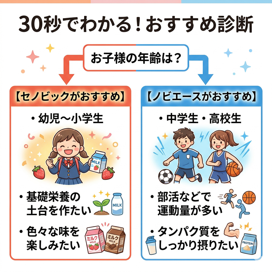 ノビエースとセノビック、年齢と運動量で選ぶ