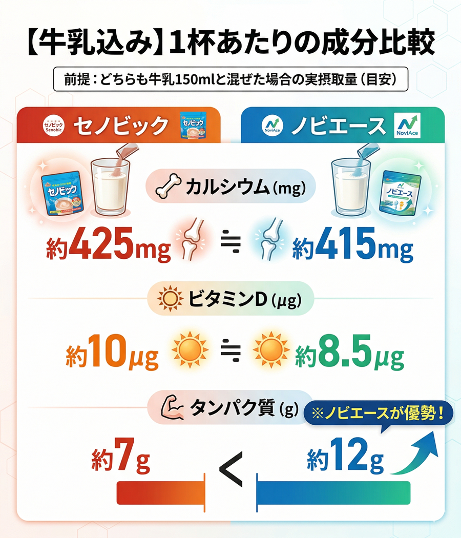 ノビエースとセノビックの成分比較図解。牛乳150mlと混ぜた場合、カルシウムは同等だがタンパク質量はノビエースが多い