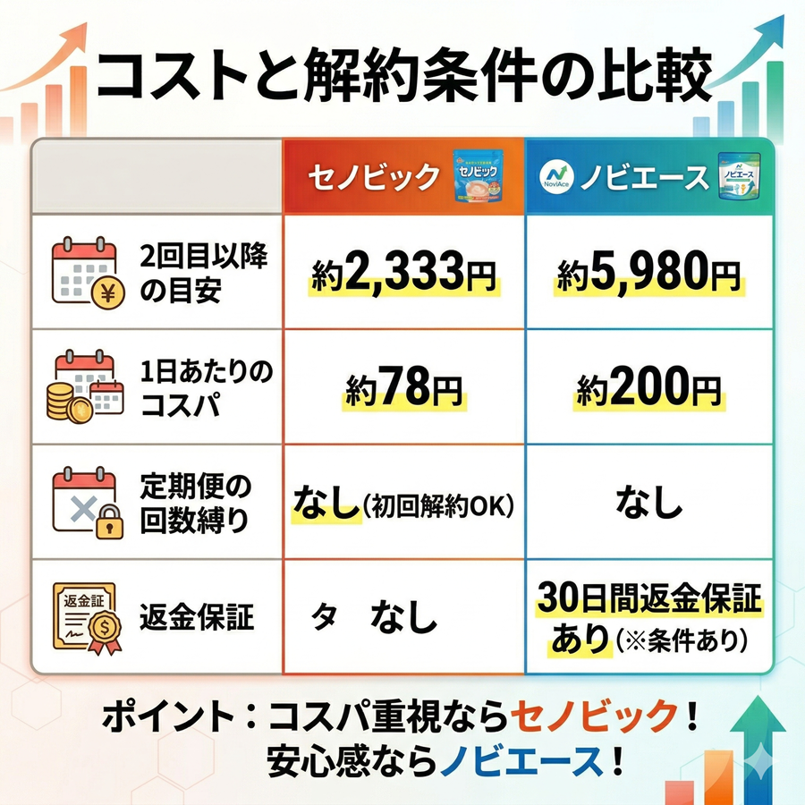 ビエースとセノビックの価格と解約条件の比較表。月額コスパはセノビックが良く、ノビエースには30日間返金保証がある