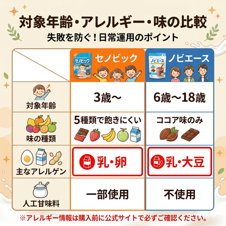 アレルゲン・甘味料・コスパなど日常運用の比較