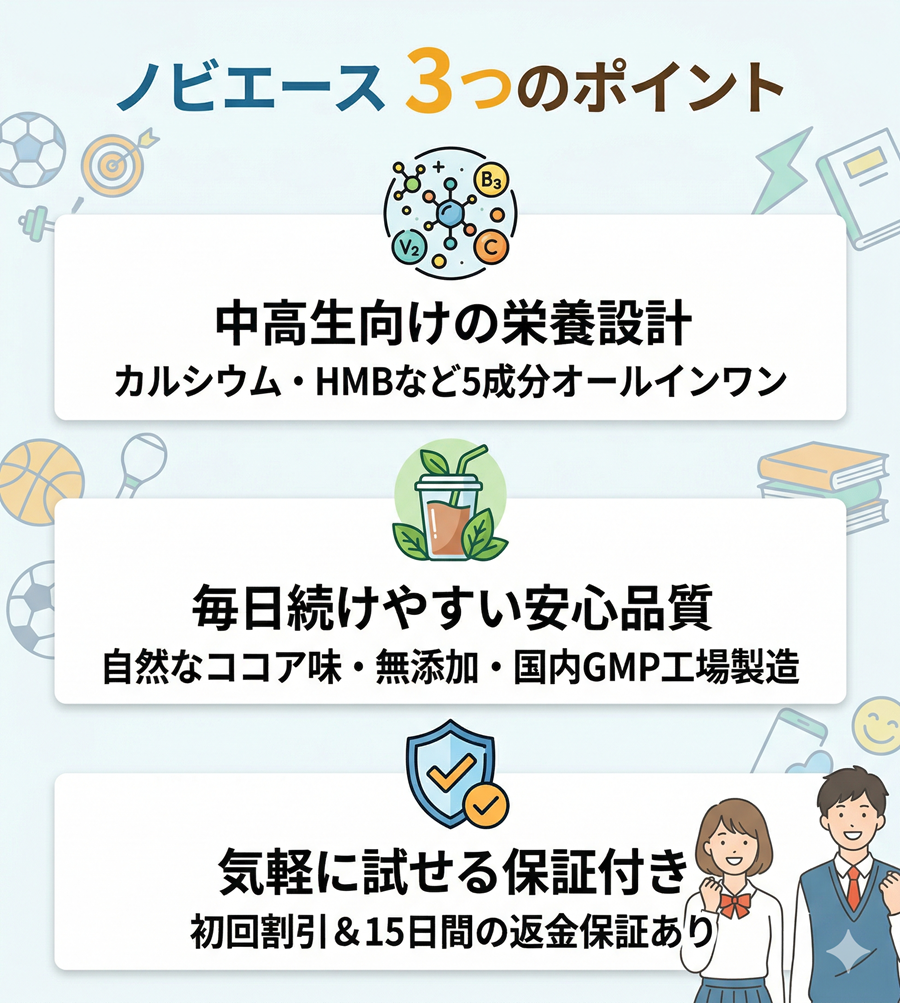 ノビエースの3つのポイントを図解。中高生向けの5成分オールインワン設計、無添加のココア味、30日間返金保証について整理