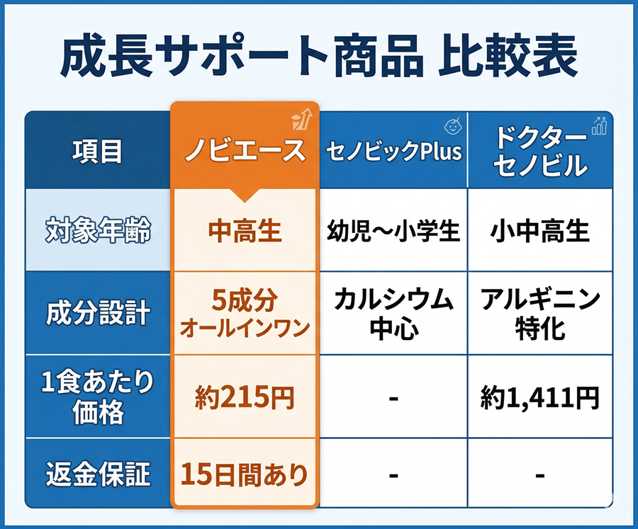 ノビエース、セノビックPlus、ドクターセノビルの比較表